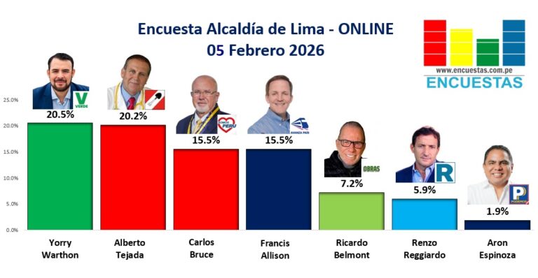 Encuesta Alcaldía de Lima, ONLINE – 05 Febrero 2026