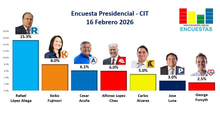 Encuesta Presidencial CIT – 16 Febrero 2026