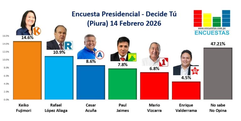 Encuesta Presidencial (Piura) Decide Tú – 14 Febrero 2026