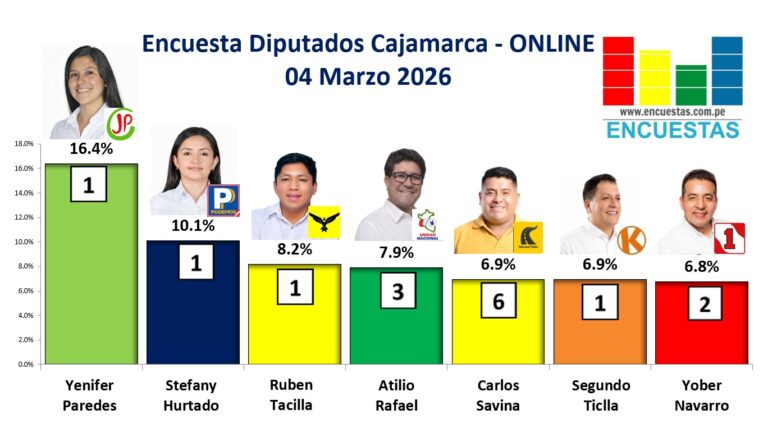 Encuesta Diputados Cajamarca, ONLINE – 04 Marzo 2026