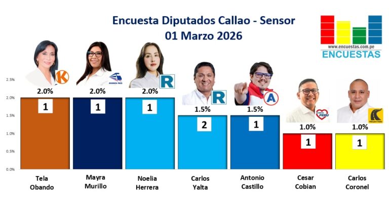 Encuesta Diputados Callao, Sensor – 01 Marzo 2026