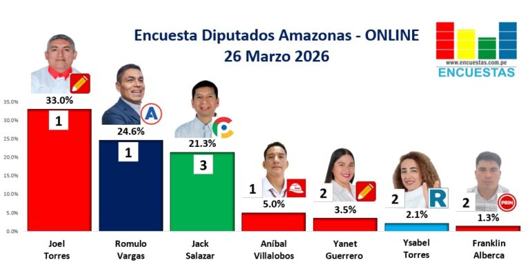 Encuesta Diputados Amazonas, ONLINE – 26 Marzo 2026