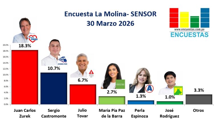 Encuesta La Molina, Sensor – 30 Marzo 2026