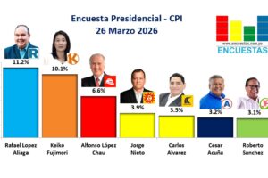 Encuestas Presidenciales 2026 archivos - Encuestas Perú