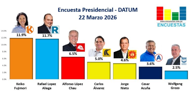 Encuesta Presidencial, Datum – 22 Marzo 2026