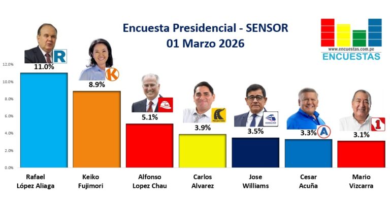 Encuesta Presidencial Sensor – 01 Marzo 2026