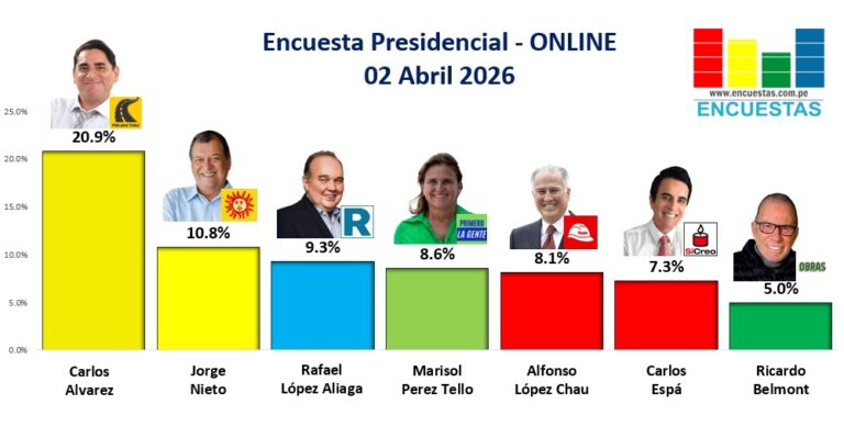 Encuesta Presidencial, ONLINE – 02 Abril 2026