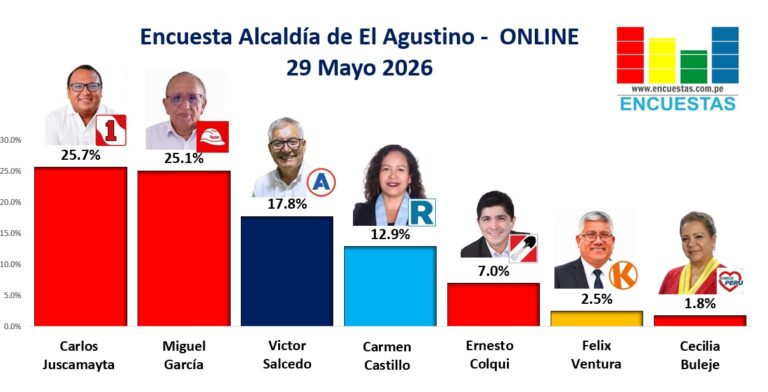 Encuesta Alcaldía de El Agustino, ONLINE – 29 Mayo 2026
