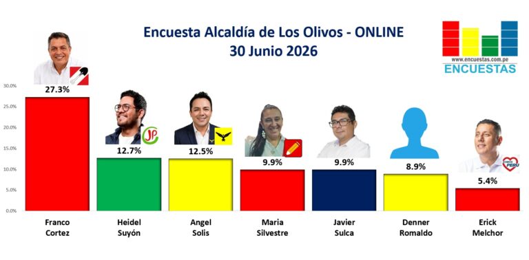 Encuesta Alcaldía de Los Olivos, ONLINE – 30 Junio 2026