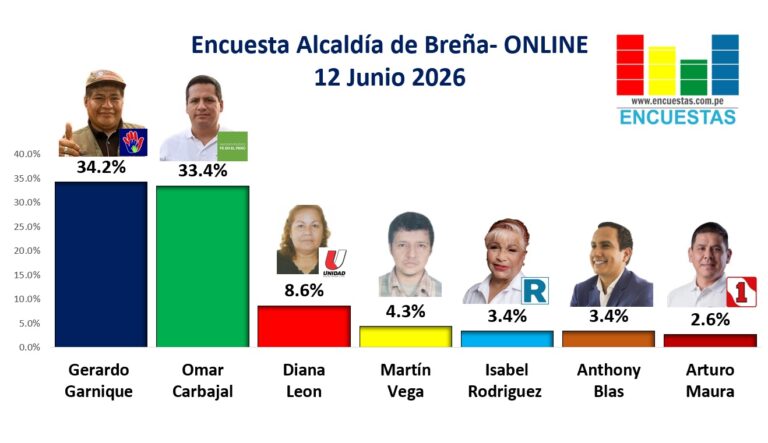 Encuesta Alcaldía de Breña, ONLINE – 12 Junio 2026