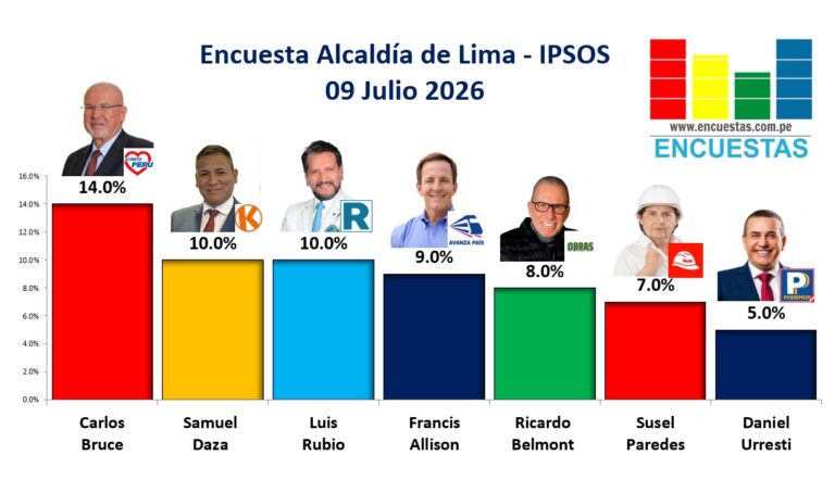 Encuesta Alcaldía de Lima IPSOS – 09 Julio 2026