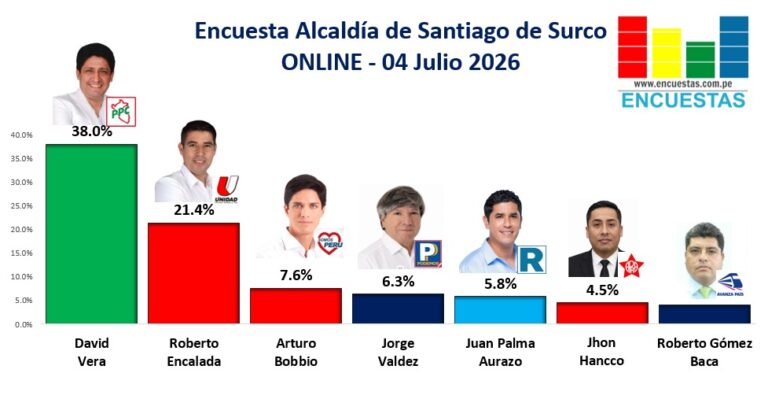 Encuesta Alcaldía de Santiago de Surco, ONLINE – 04 Julio 2026