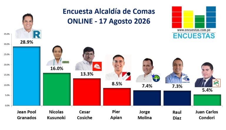 Encuesta Alcaldía de Comas, Online – 17 Agosto 2026