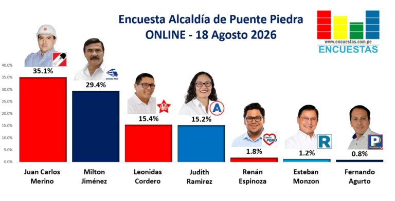 Encuesta Alcaldía de Puente Piedra, ONLINE – 18 Agosto 2026