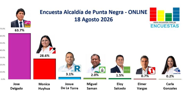 Encuesta Alcaldía de Punta Negra, ONLINE – 18 Agosto 2026