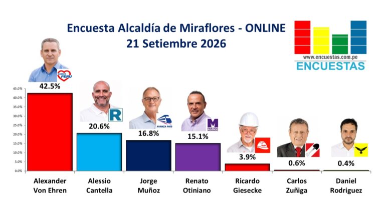 Encuesta Alcaldía de Miraflores, ONLINE – 21 Setiembre 2026